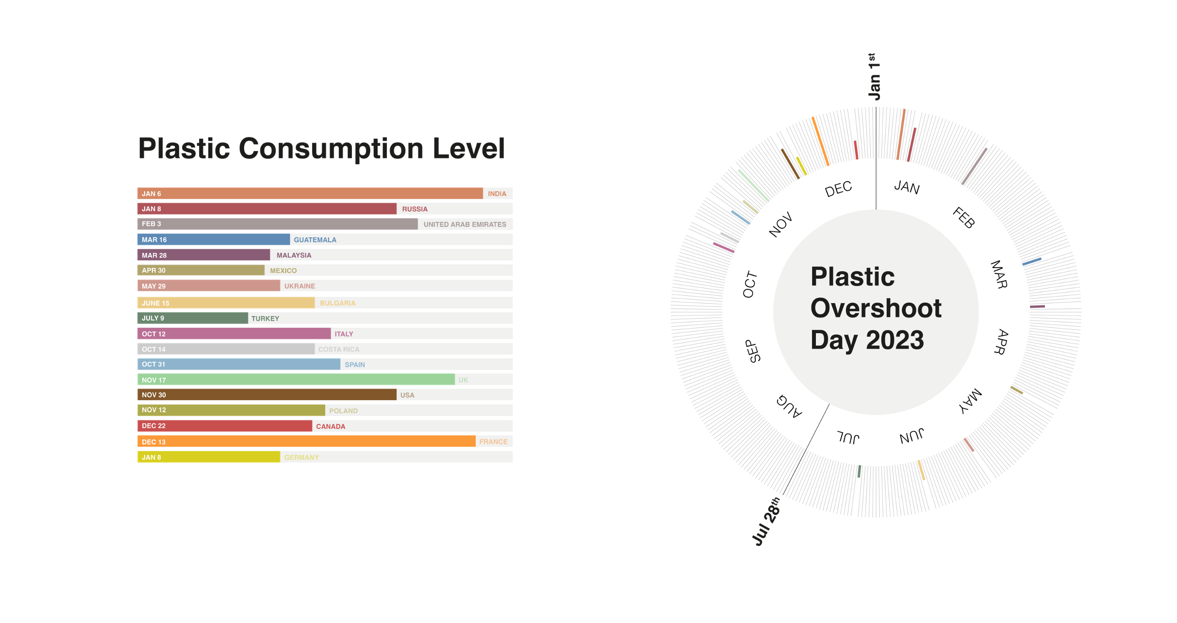 plastic consumption level